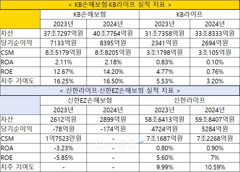 자료 = KB금융지주, 신한금융지주