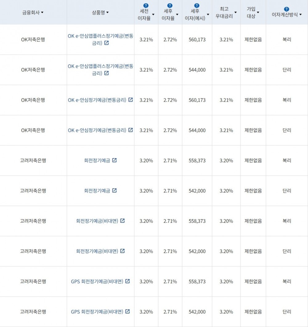 자료 = 금융감독원(24개월 1000만원 예치 시)