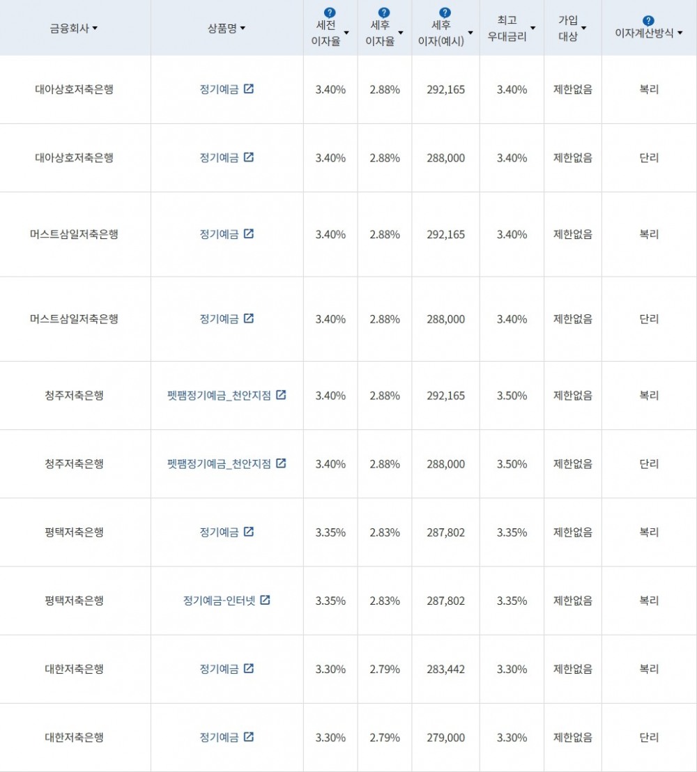 자료 = 금융감독원(12개월 1000만원 예치 시)