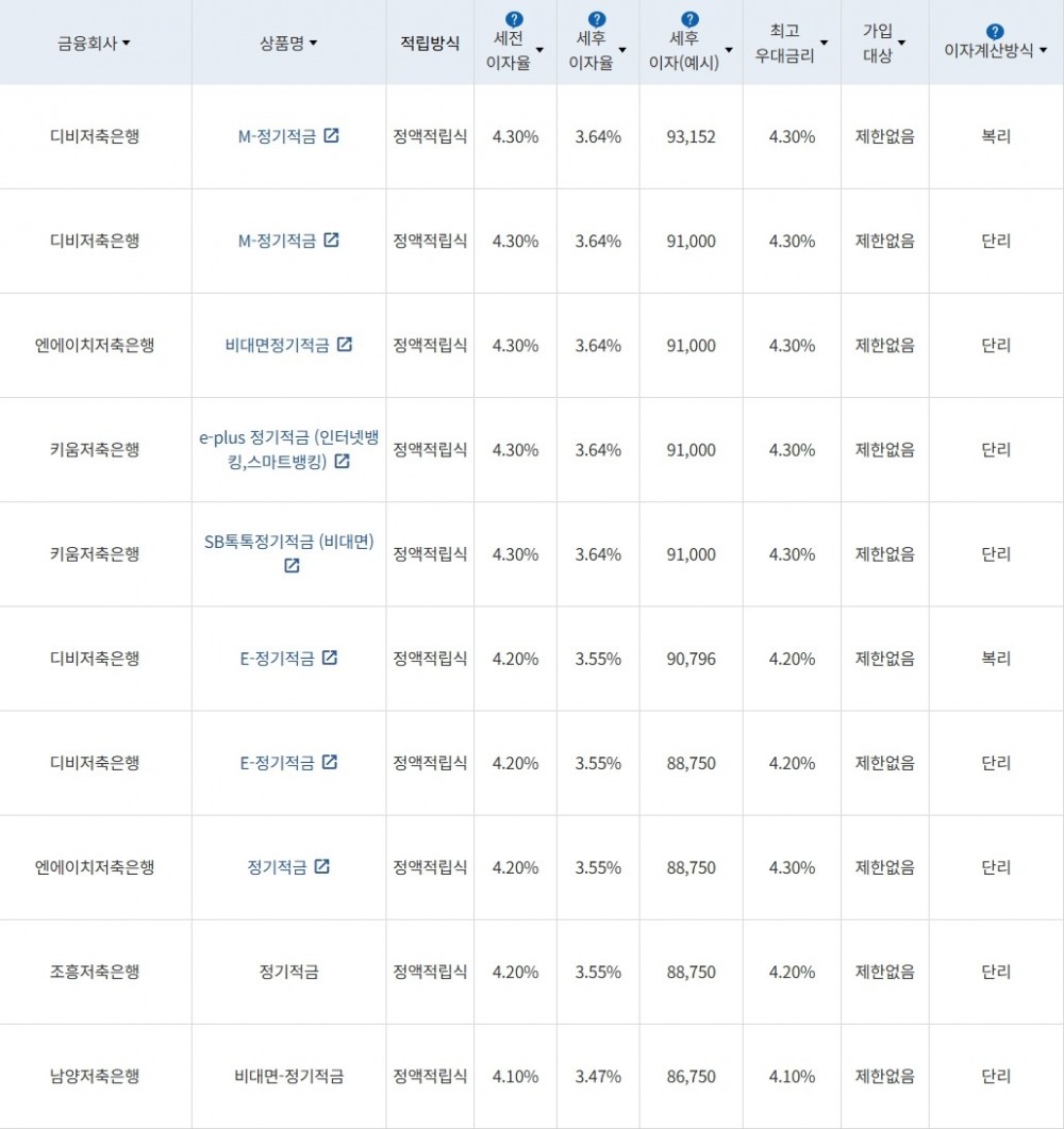 자료 = 금융감독원(10만원씩 24개월 적립 시)