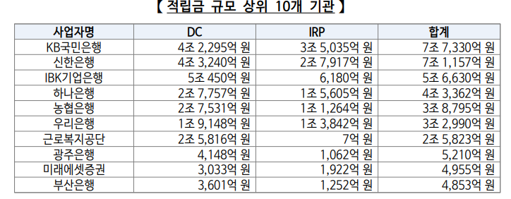 2024년 4분기 디폴트옵션 공시/ 자료출처= 고용노동부, 금융감독원(2025.02.18)