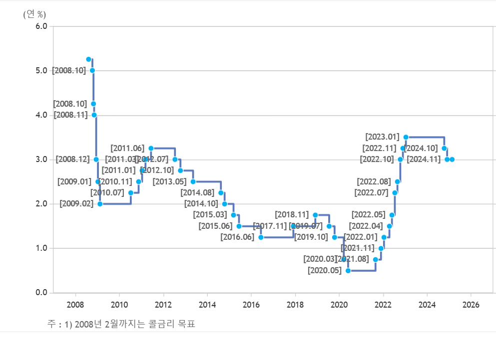 한국은행 기준금리 변동 추이 / 자료=한국은행 홈페이지 갈무리