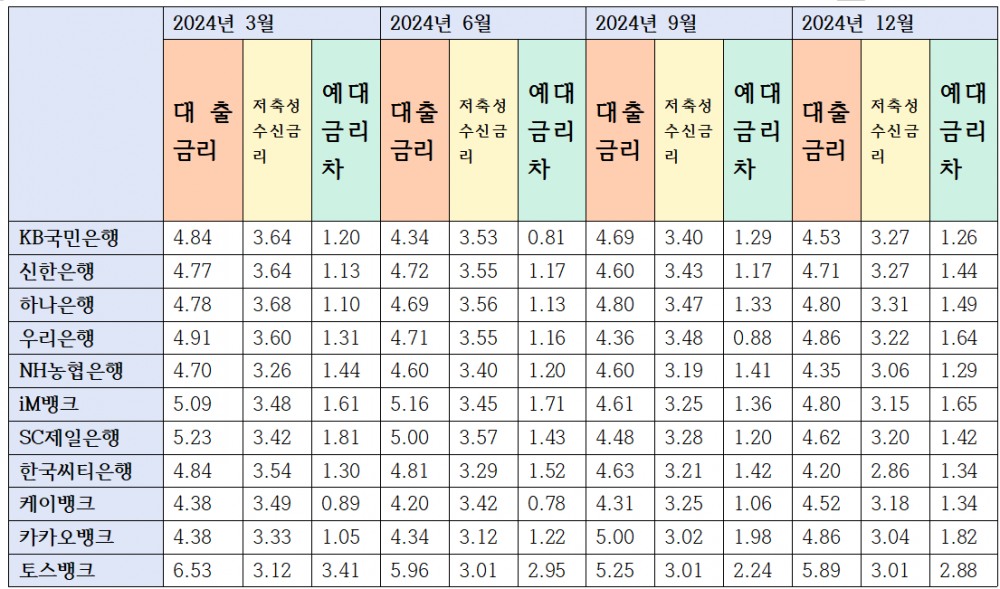 5대은행 및 시중은행 지난해 신규 대출금리-저축성수신금리 및 예대금리차 추이 / 자료=은행연합회