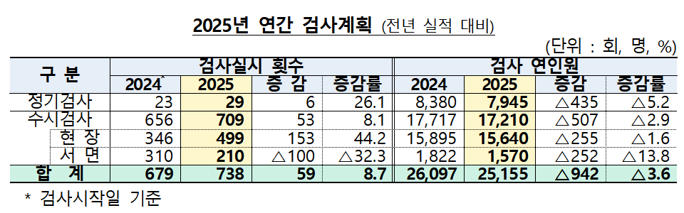 금융감독원 2025년 연간 검사계획 / 자료제공= 금융감독원(2025.02.19)