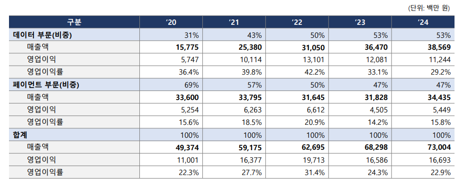쿠콘 2020-2024년 부문별 매출액, 영업이익 표./자료 = 쿠콘IR 자료 갈무리