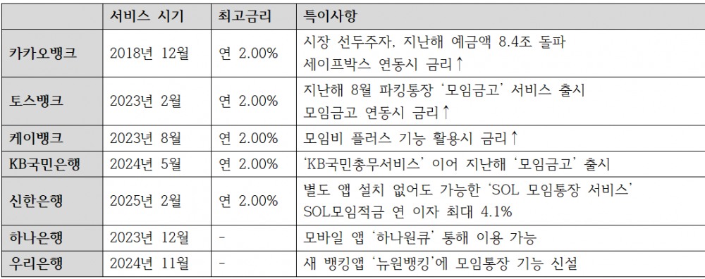 3대 인터넷은행, 4대 은행 모임통장 서비스 특징 / 자료=각 사