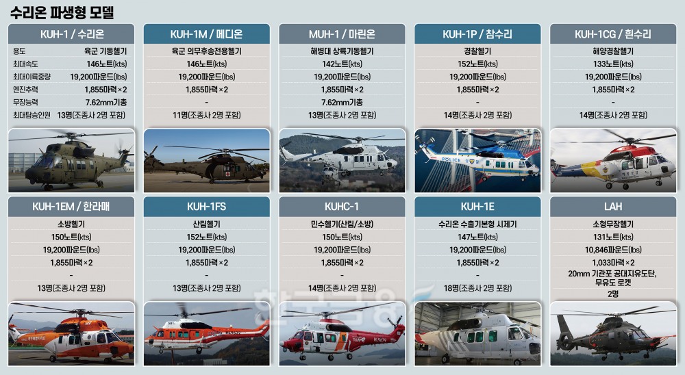 한국형 기동헬기 수리온은 ‘트랜스포머’