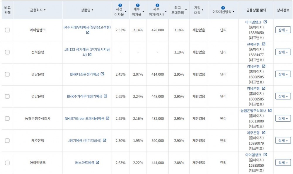 우대금리 상위 정기예금 상품 / 자료=금융감독원(24개월 1000만원 예치 시)