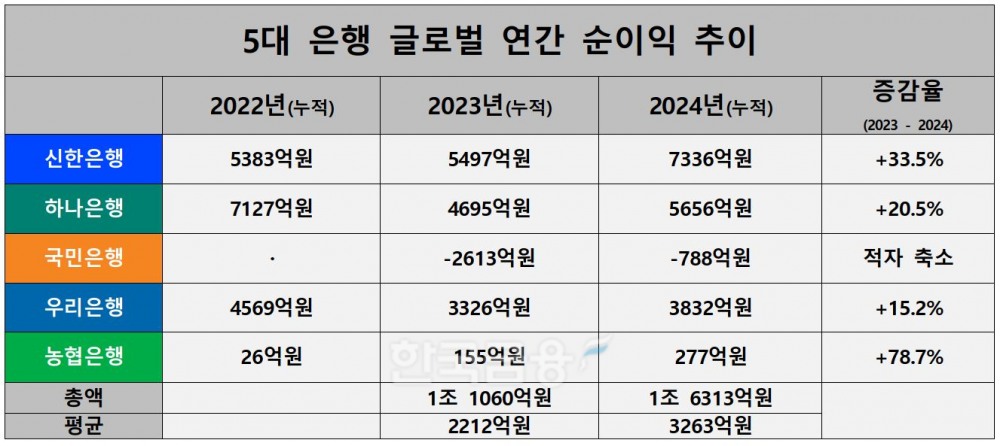 5대 은행 글로벌 연간 순이익 추이./ 자료 = 각사