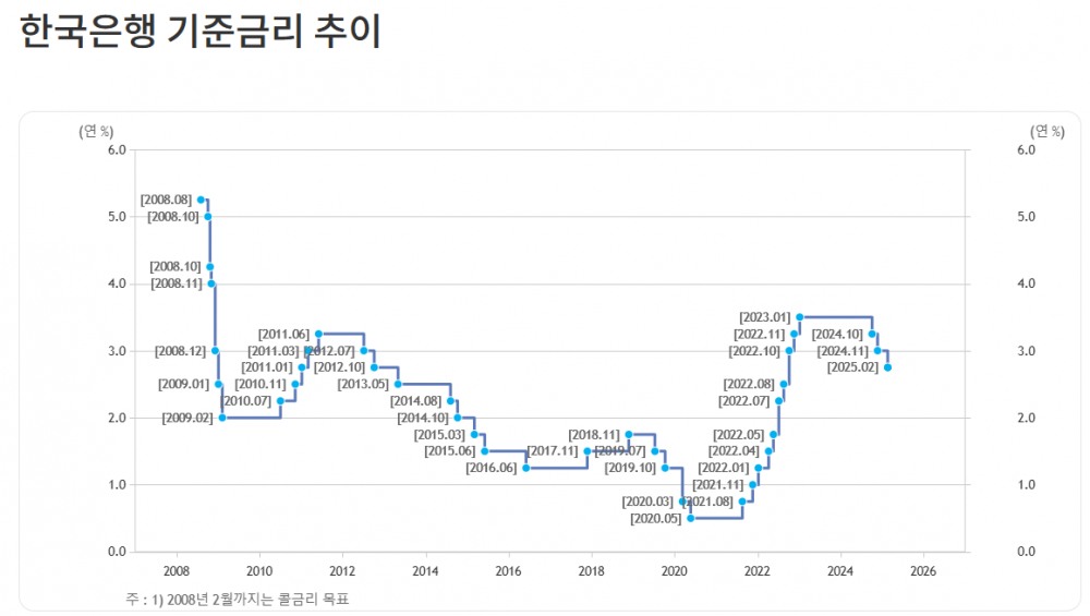 한국은행 기준금리 추이 / 자료출처= 한국은행 홈페이지 갈무리(2025.02.25)