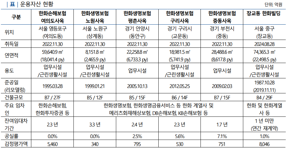 한화리츠 운용자산 현황./출처=나이스신용평가