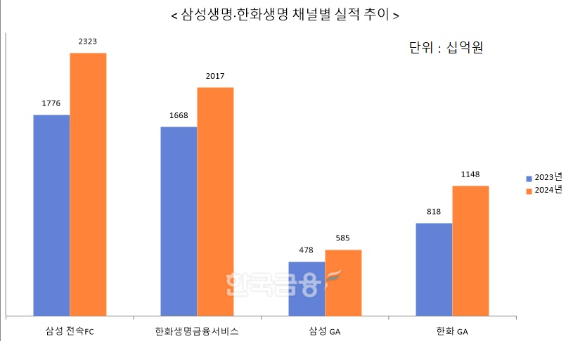 자료 = 삼성생명, 한화생명