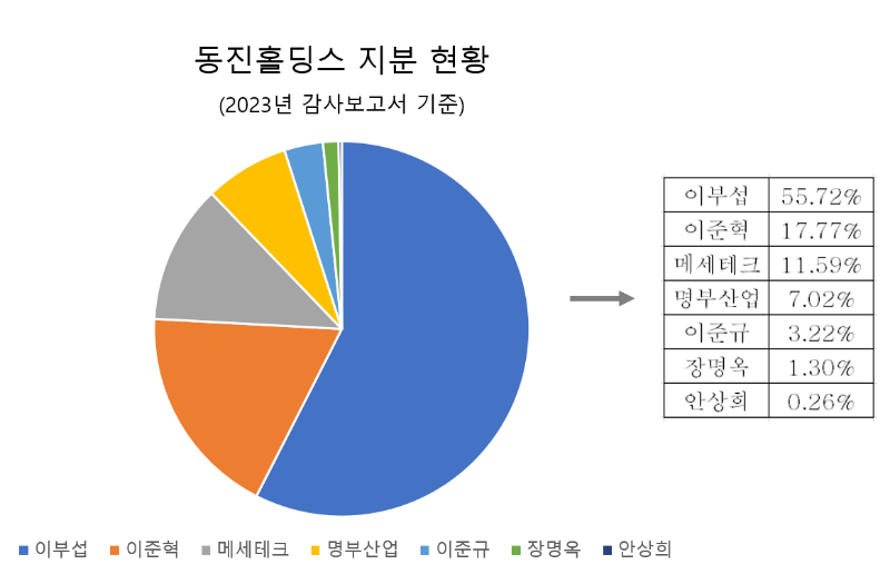 자료=전자공시시스템(DART)