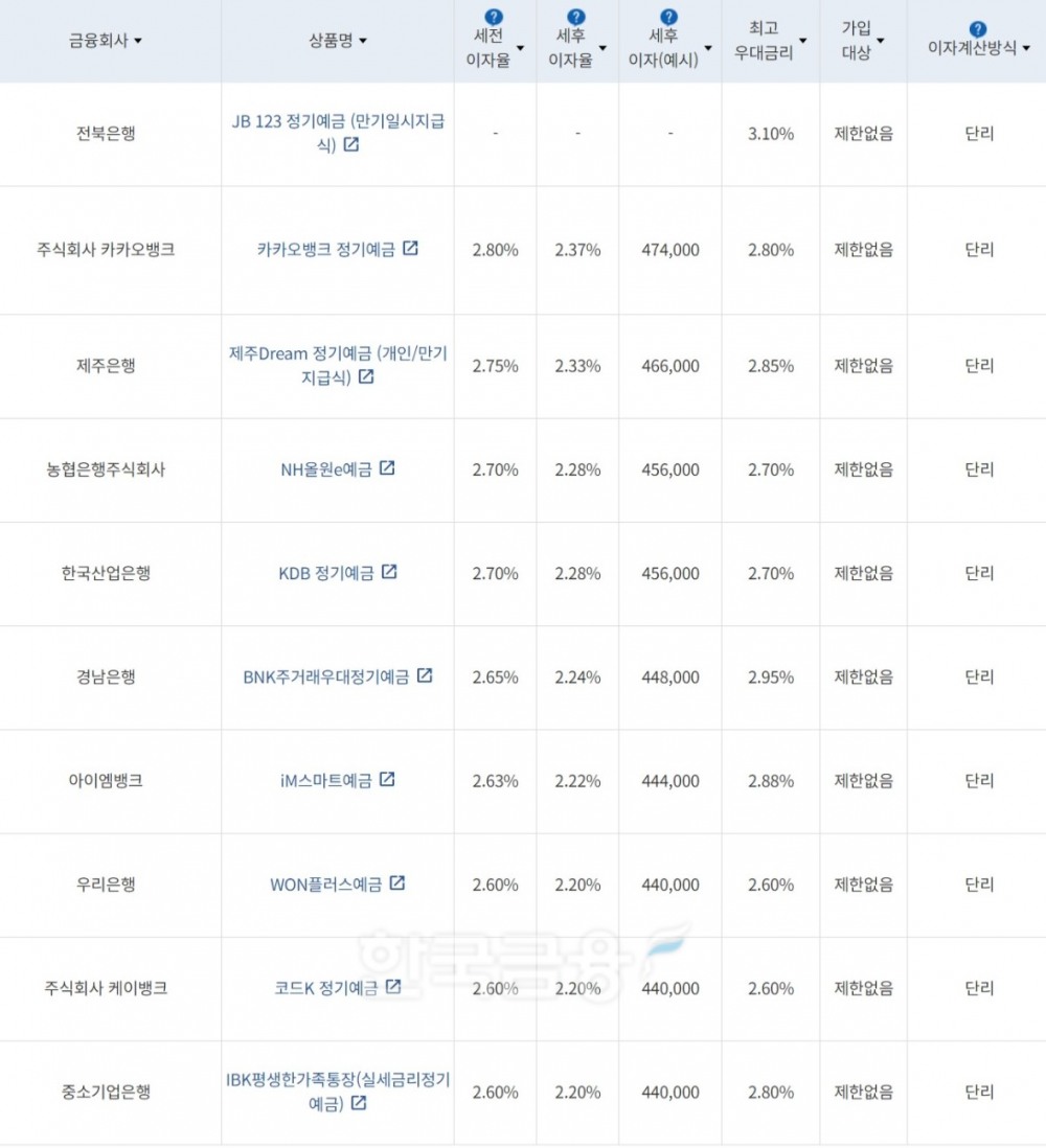 자료=금융감독원(24개월 1000만원 예치 시)
