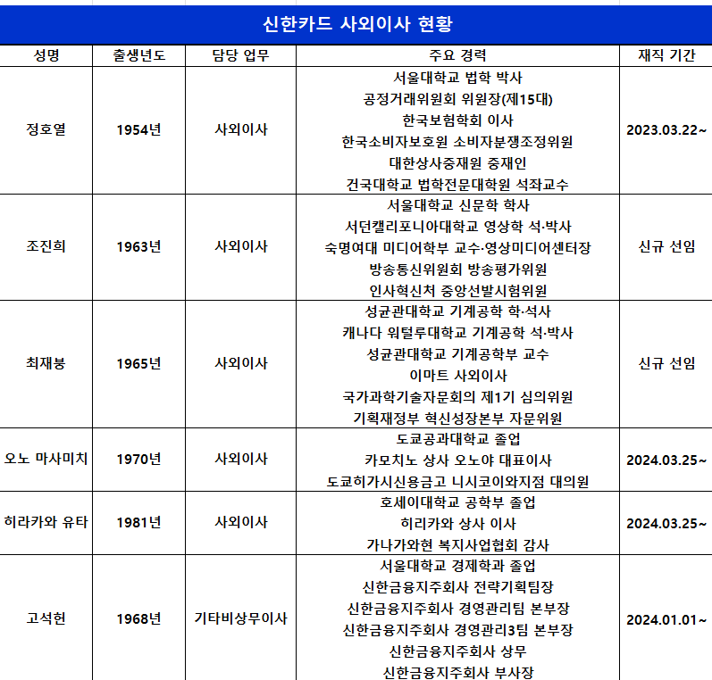 신한카드, 사외이사에 AI 전문가 최재붕 교수 영입