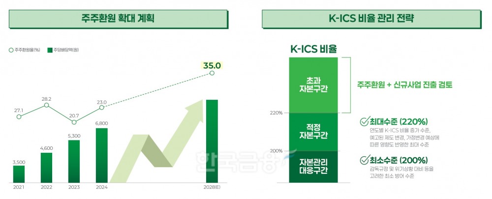 자료 = DB손해보험