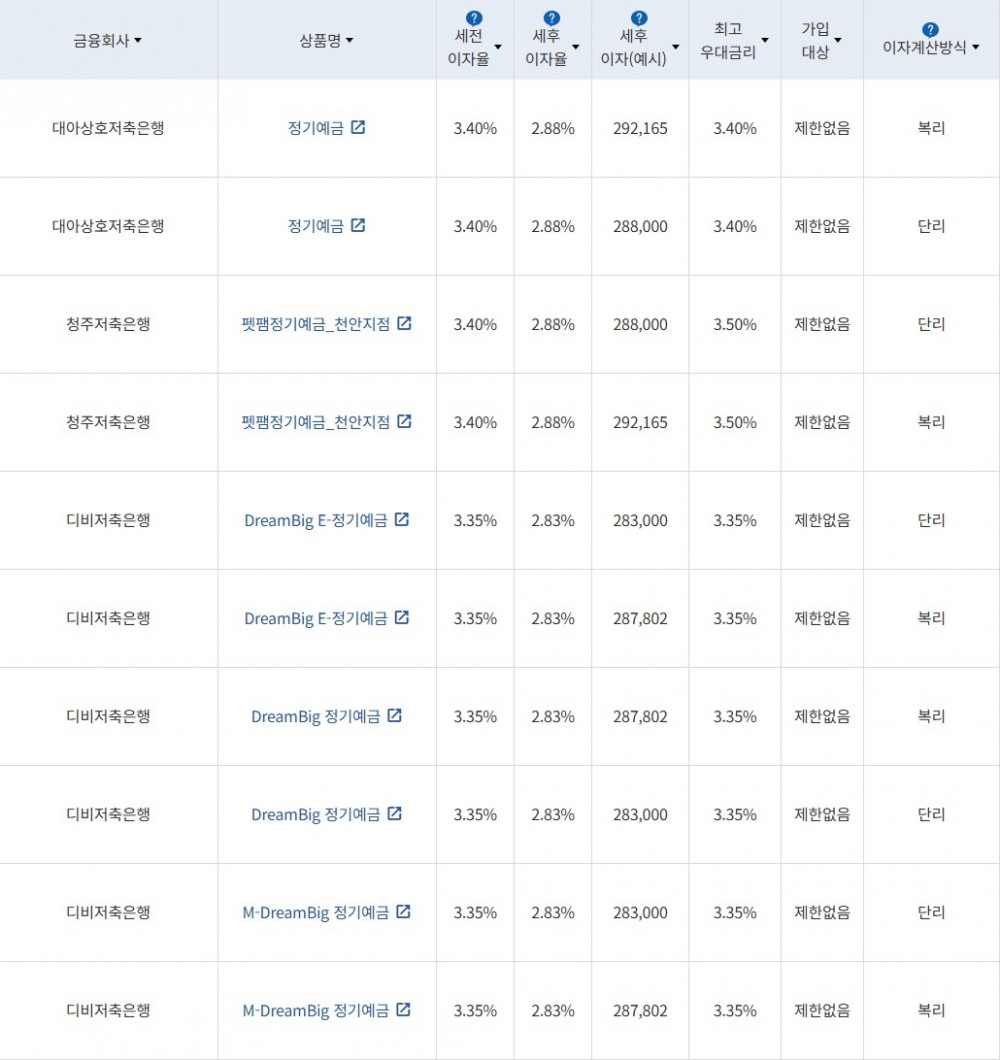 자료 = 금융감독원(12개월 1000만원 예치 시)