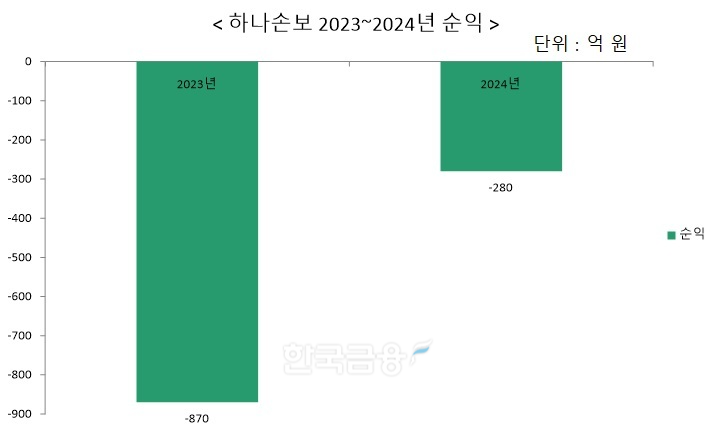 자료 = 하나손해보험