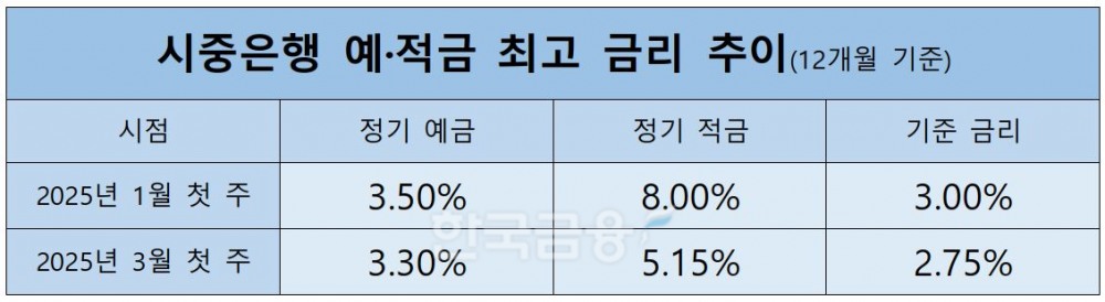 시중은행 예적금 최고 금리 추이./ 자료 = 금융감독원 금융상품통합비교공시 ‘금융상품한눈에’
