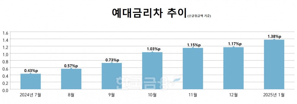 예대금리차 추이./ 자료 = 은행연합회