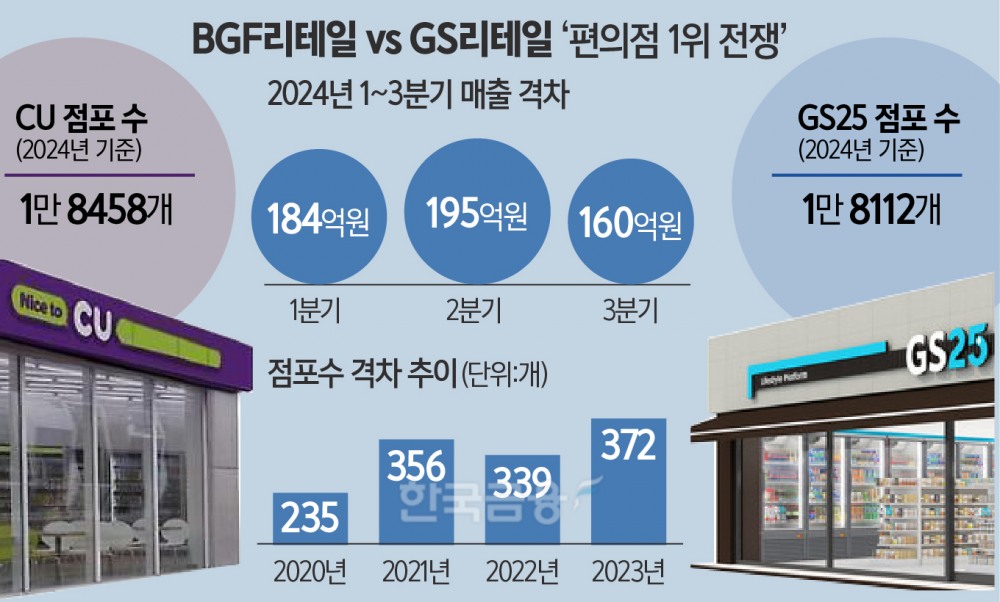 BGF리테일 GS리테일 점포수, 매출 격차 추이. /그래픽=전주아 기자