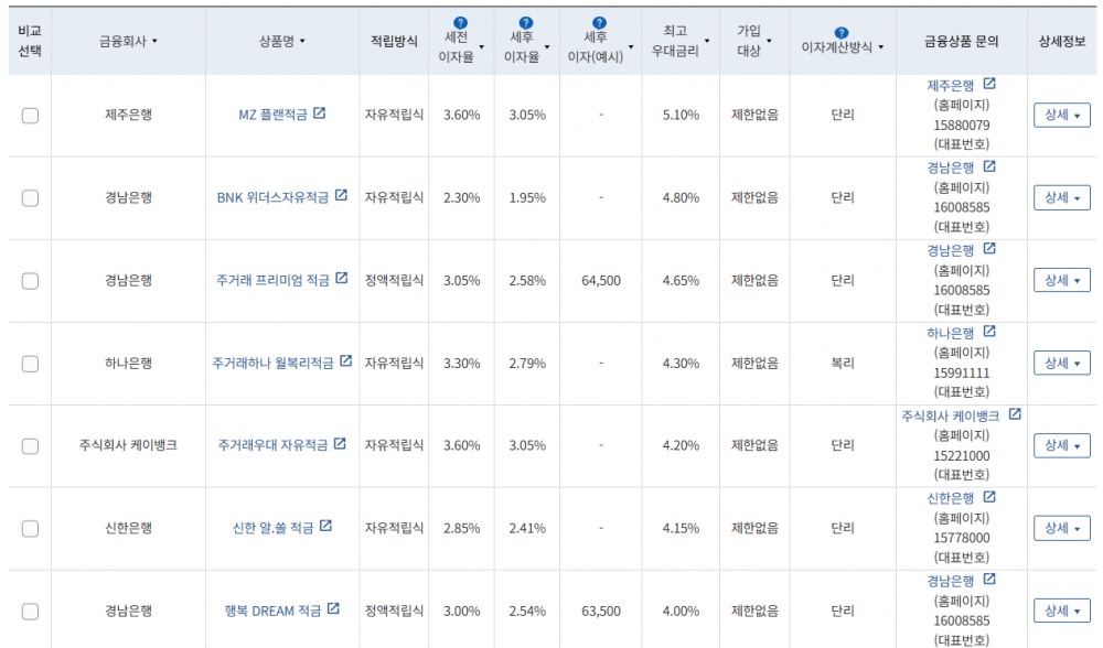 3월 2주 우대금리 상위 정기적금 상품 / 자료=금융감독원(24개월, 월 10만원 예치 시)