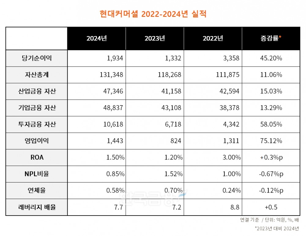 현대커머셜 2022-2024년 실적 표./표 = 김다민 기자