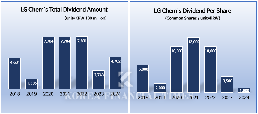LG Chem's Annual Dividend History