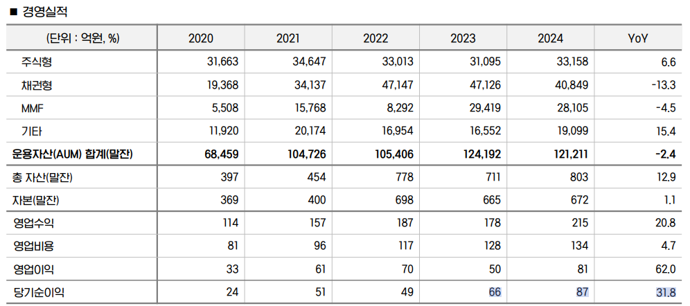 iM에셋자산운용 실적 추이 / 자료제공 = DGB금융지주