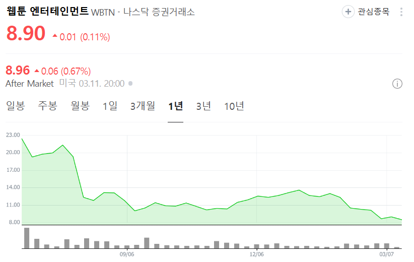 웹툰엔터테인먼트 상장 이후 주가 추이. / 사진=네이버증권 갈무리