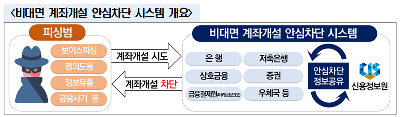 '본인 몰래 디지털 계좌 개설' 막는다···안심차단 서비스 실시