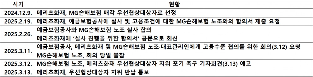 메리츠화재 MG손보 인수 포기 배경은