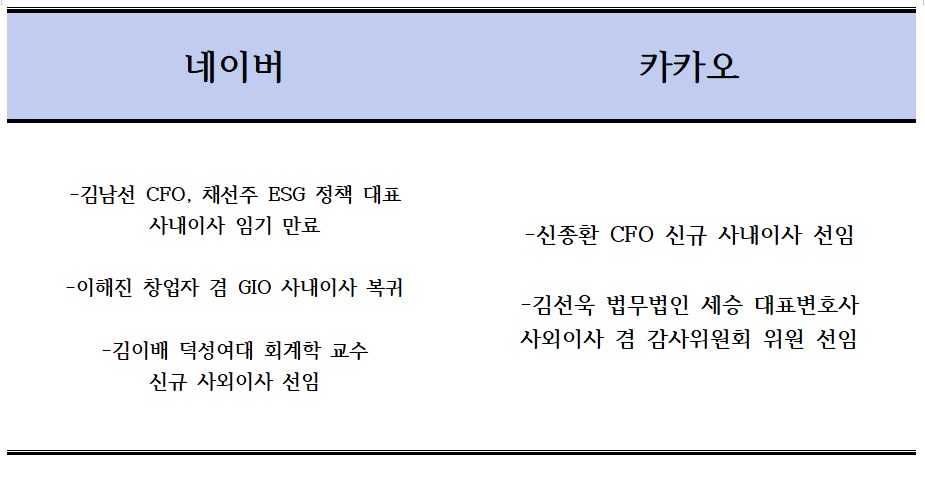네이버, 카카오 이사회 주요 변경 사항.