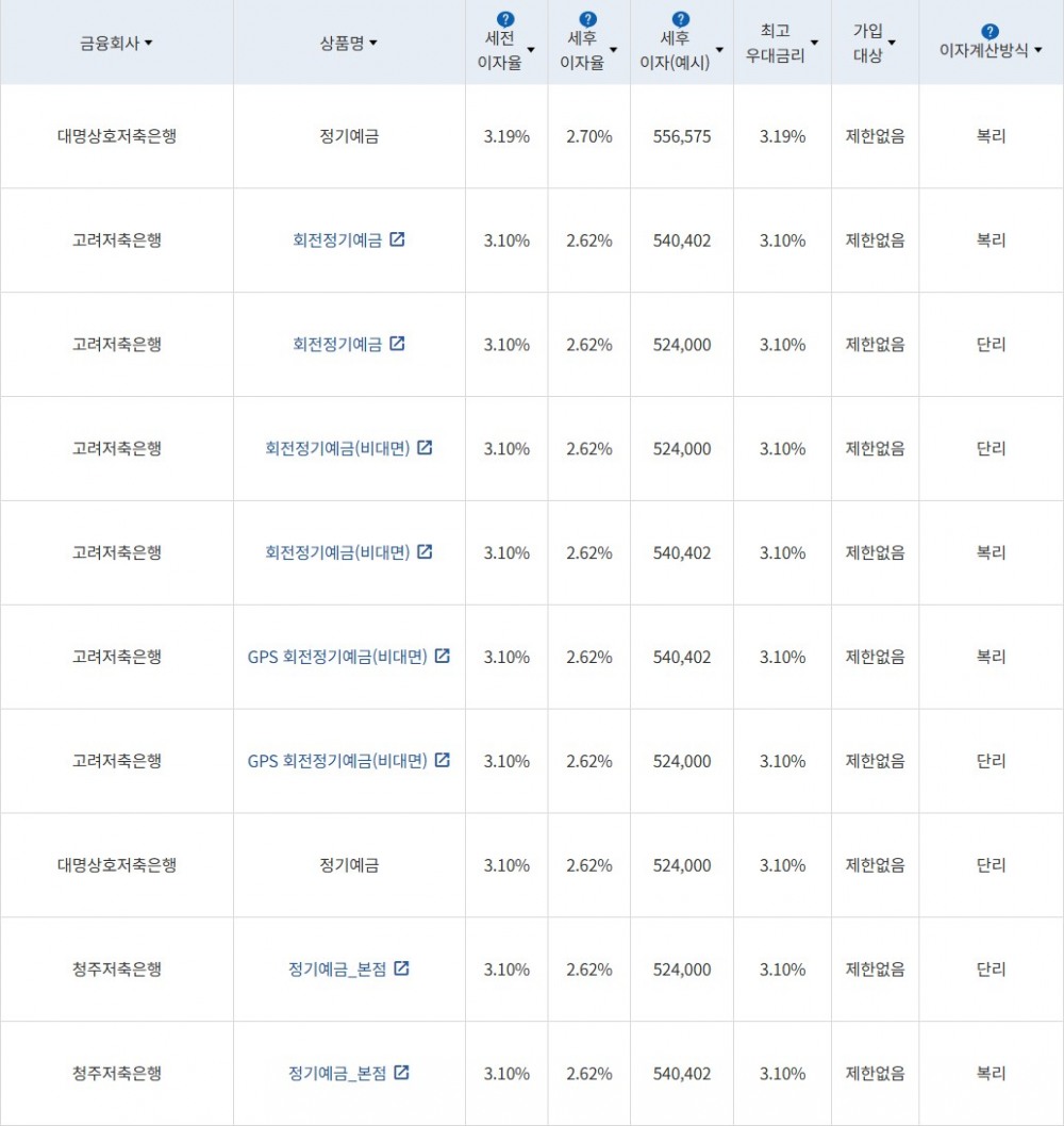 자료 = 금융감독원(24개월 1000만원 예치 시)