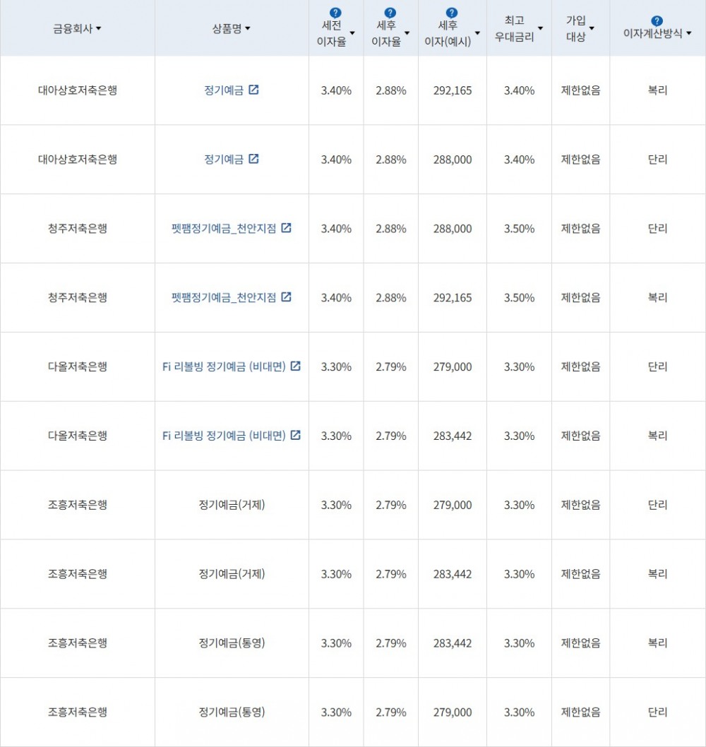 자료 = 금융감독원(12개월 1000만원 예치 시)