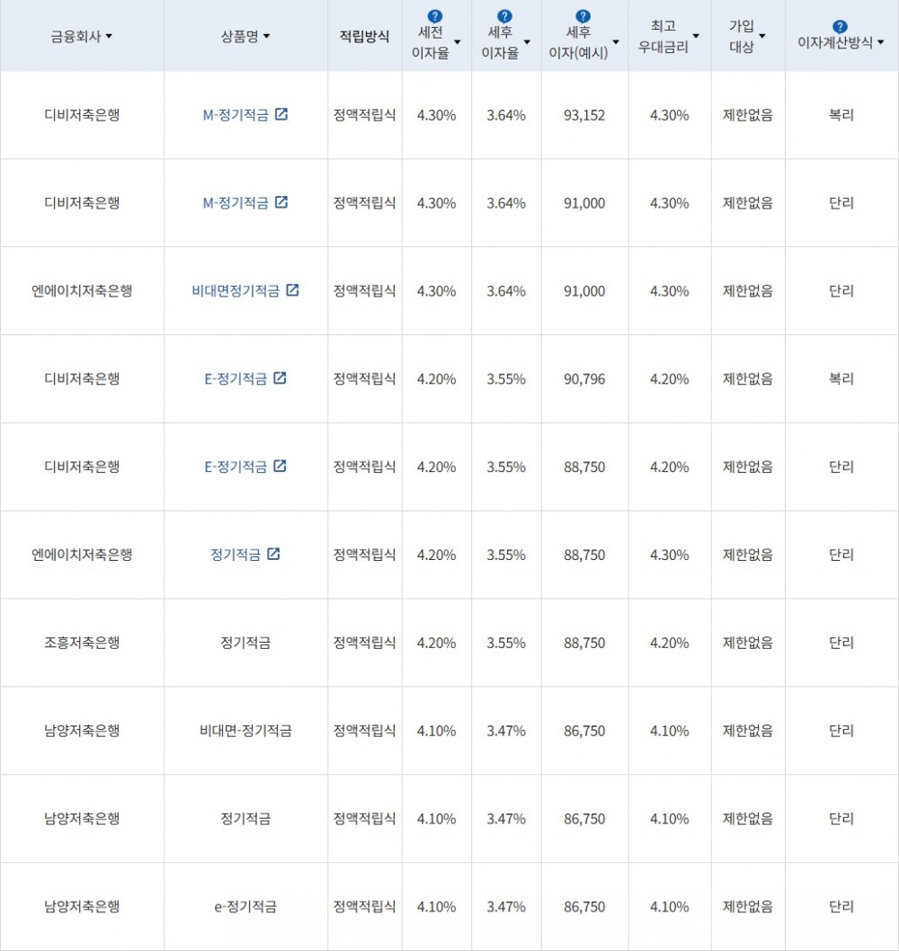 자료 = 금융감독원(10만원씩 24개월 적립 시)