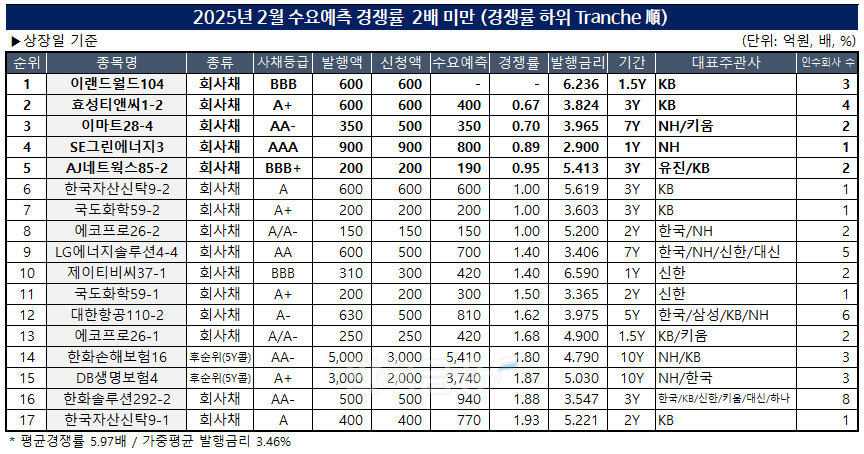 표 작성=한국금융신문/자료출처=금융감독원 전자공시