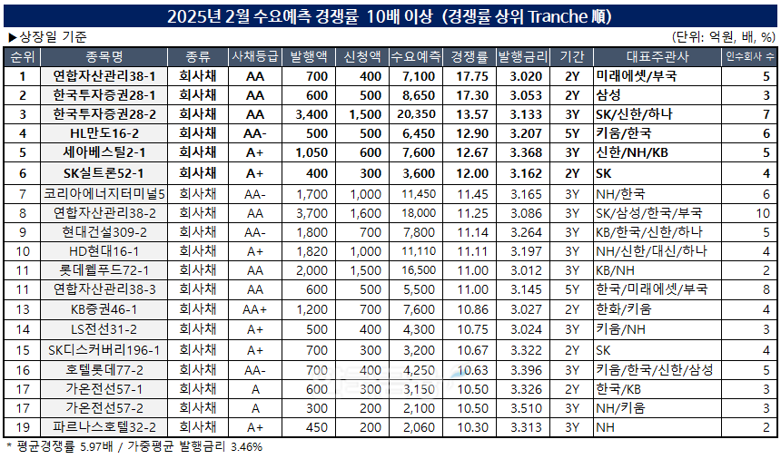 그래프 & 표 작성=한국금융신문/자료출처=금융감독원 전자공시