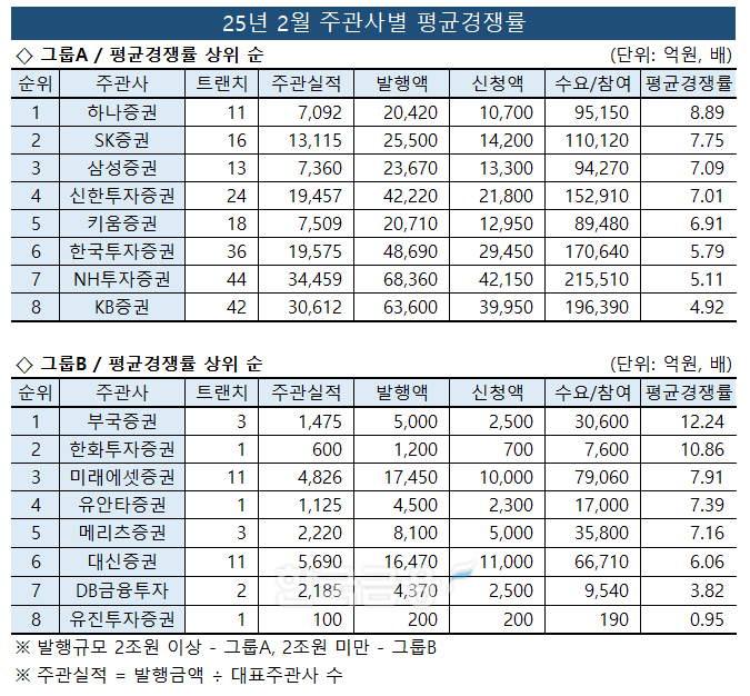 표 작성=한국금융신문 / 자료출처=금융감독원 전자공시