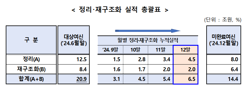 자료출처= 금융위원회, 금융감독원 등 관계부처 합동 '부동산 PF 상황 점검회의'(2025.03.19)
