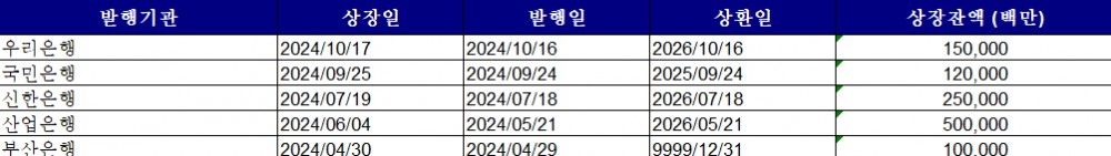 2024년 국내 은행 녹색채권 발행 추이 / 자료=한국거래소