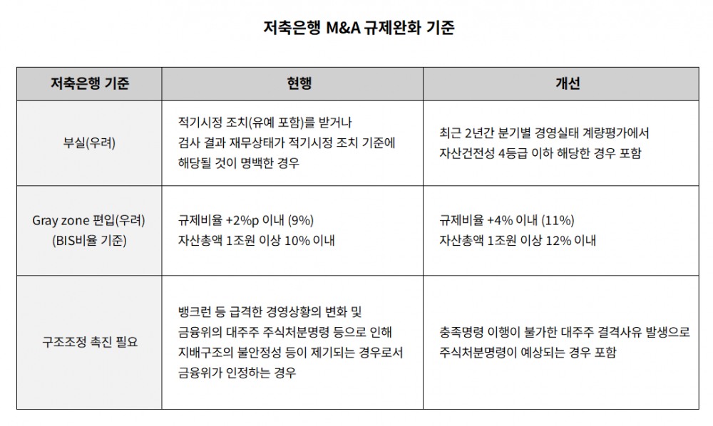 저축은행 M&A 규제완화 기준 표./자료 = 금융위원회