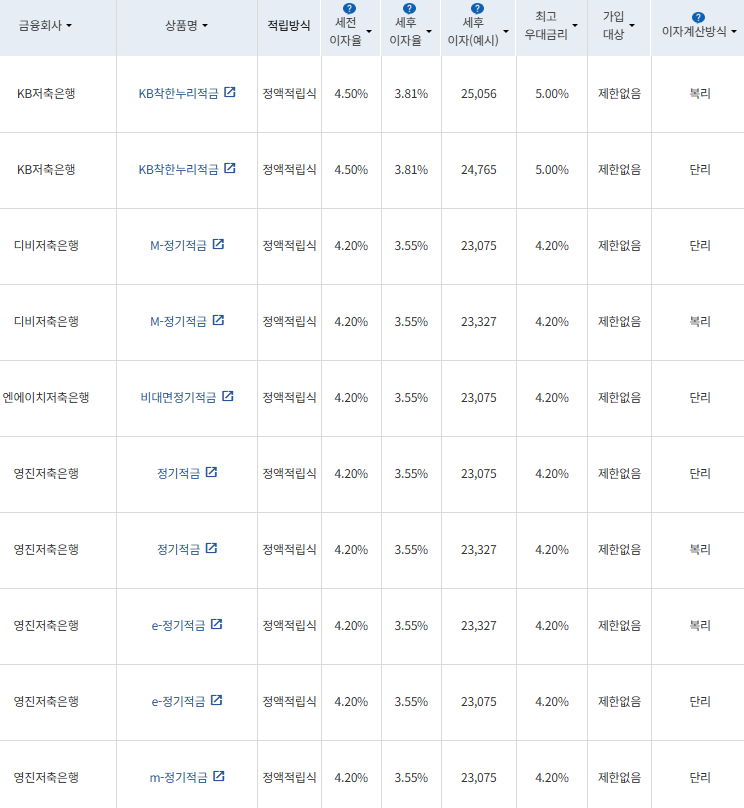 3월 넷째주 12개월 정기적금(세후 이자율 순) / 표=금융감독원