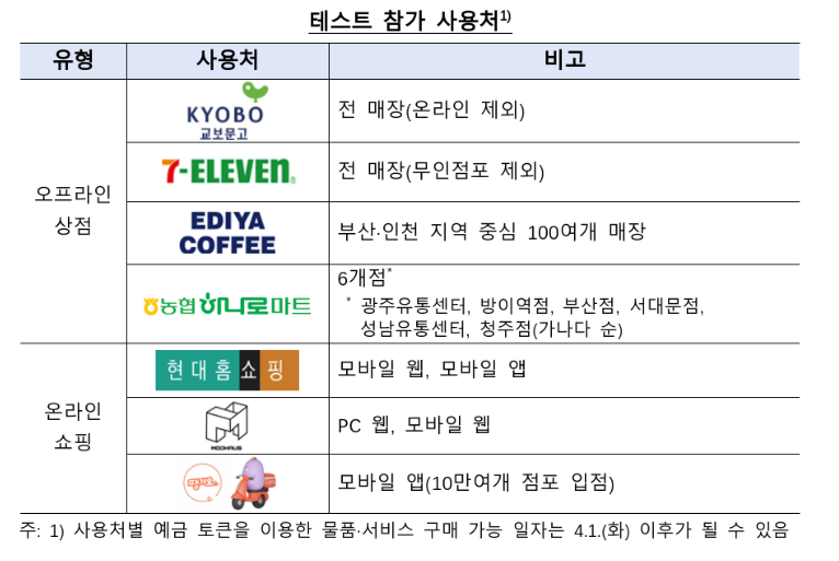 자료제공= 한국은행-금융위원회-금융감독원 '디지털화폐 테스트(프로젝트 한강) 일반 이용자 실거래 실시 계획'(2025.03.24)
