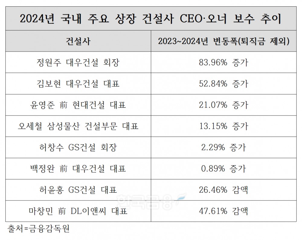 건설사 CEO 연봉 1위 윤영준 前 현대건설 대표…13% 늘린 삼성·26% 감액 GS