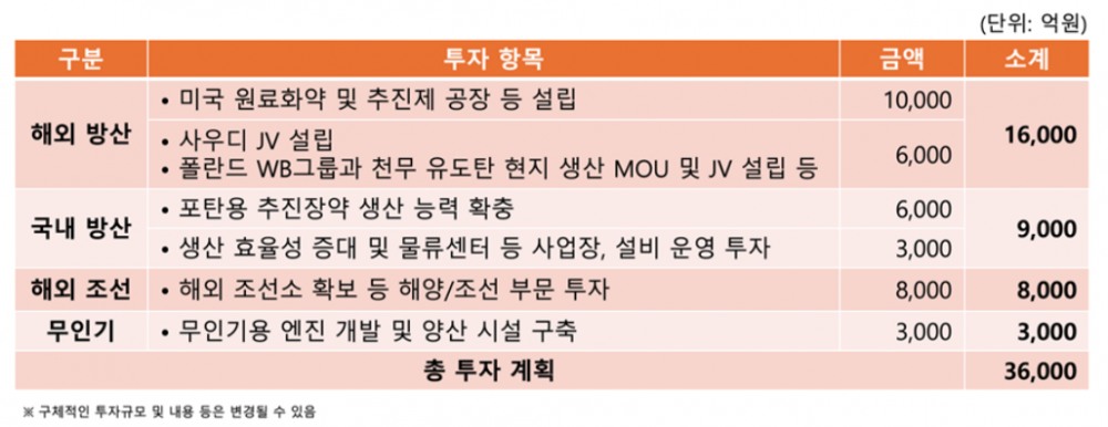 한화에어로스페이스 3조6000억원 유상증자 자금 활용 계획. /자료제공=한화에어로스페이스