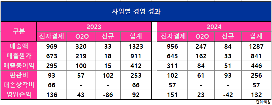 갤럭시아머니트리 사업별 경영 성과/출처=2024 갤럭시아머니트리 사업보고서(연결 기준)