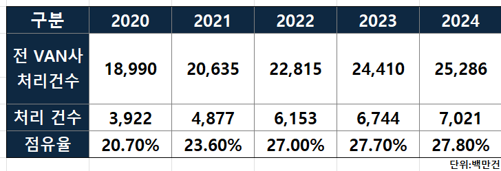나이스정보통신 VAN 처리 건수/출처=2024 나이스정보통신 사업보고서(연결 기준)