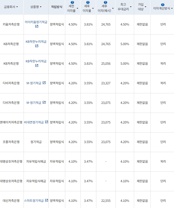 출처=금융감독원 금융상품통합비교공시