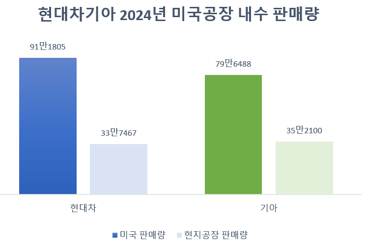현지공장=현대차 앨라배마, 기아 조지아. 자료=각사, 단위=대.